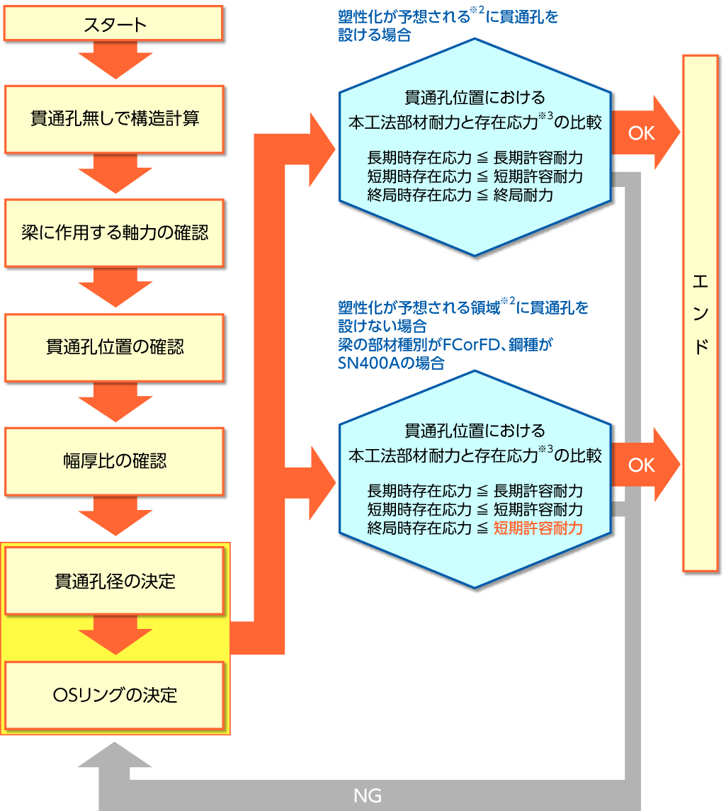 OSリングの設計フローイメージ2