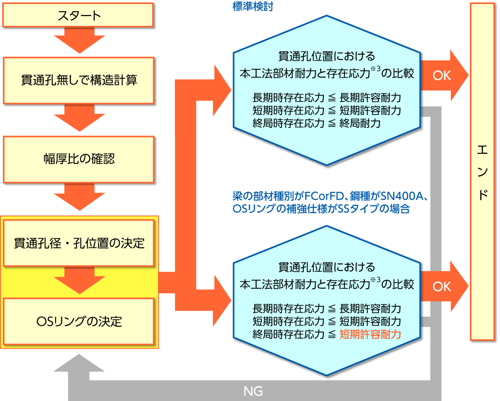 OSリングの設計フローイメージ