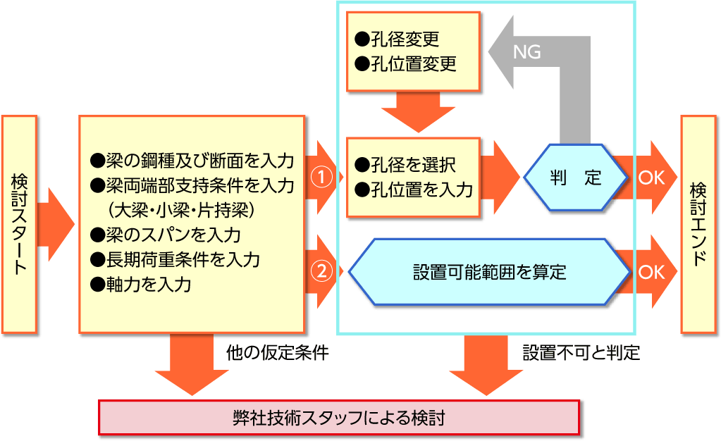 設計検討フローイメージ