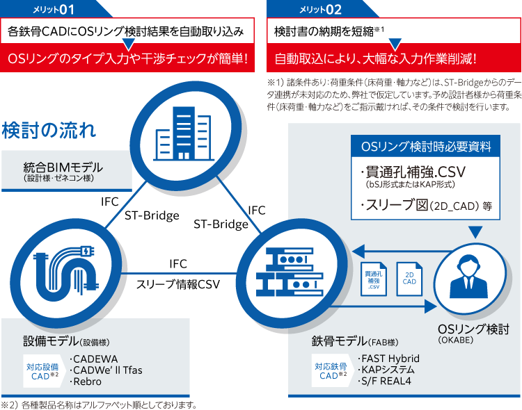 BIMデータ連携イメージ